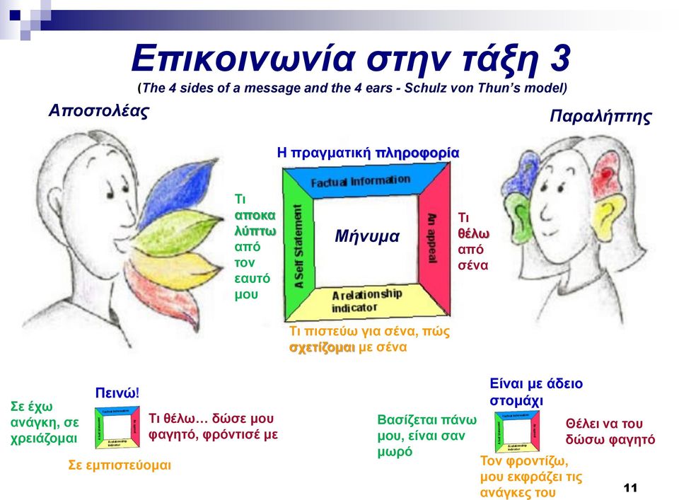 πώς σχετίζομαι με σένα Σε έχω ανάγκη, σε χρειάζομαι Πεινώ!