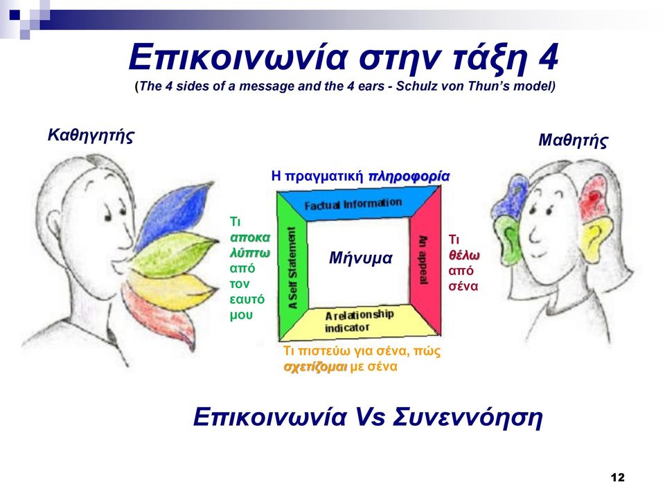 πληροφορία Τι αποκα λύπτω από τον εαυτό μου Μήνυμα Τι θέλω από