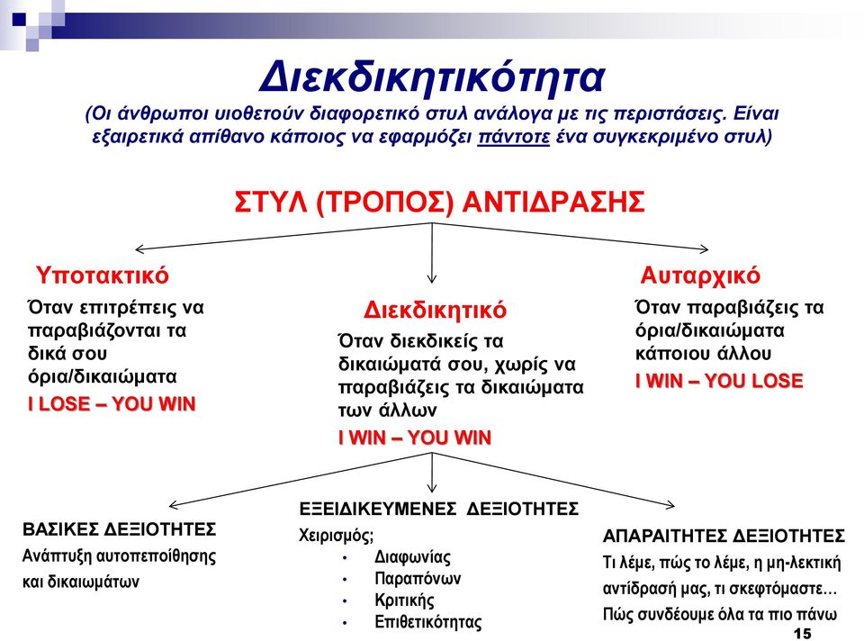 LOSE YOU WIN Διεκδικητικό Όταν διεκδικείς τα δικαιώματά σου, χωρίς να παραβιάζεις τα δικαιώματα των άλλων I WIN YOU WIN Αυταρχικό Όταν παραβιάζεις τα όρια/δικαιώματα κάποιου