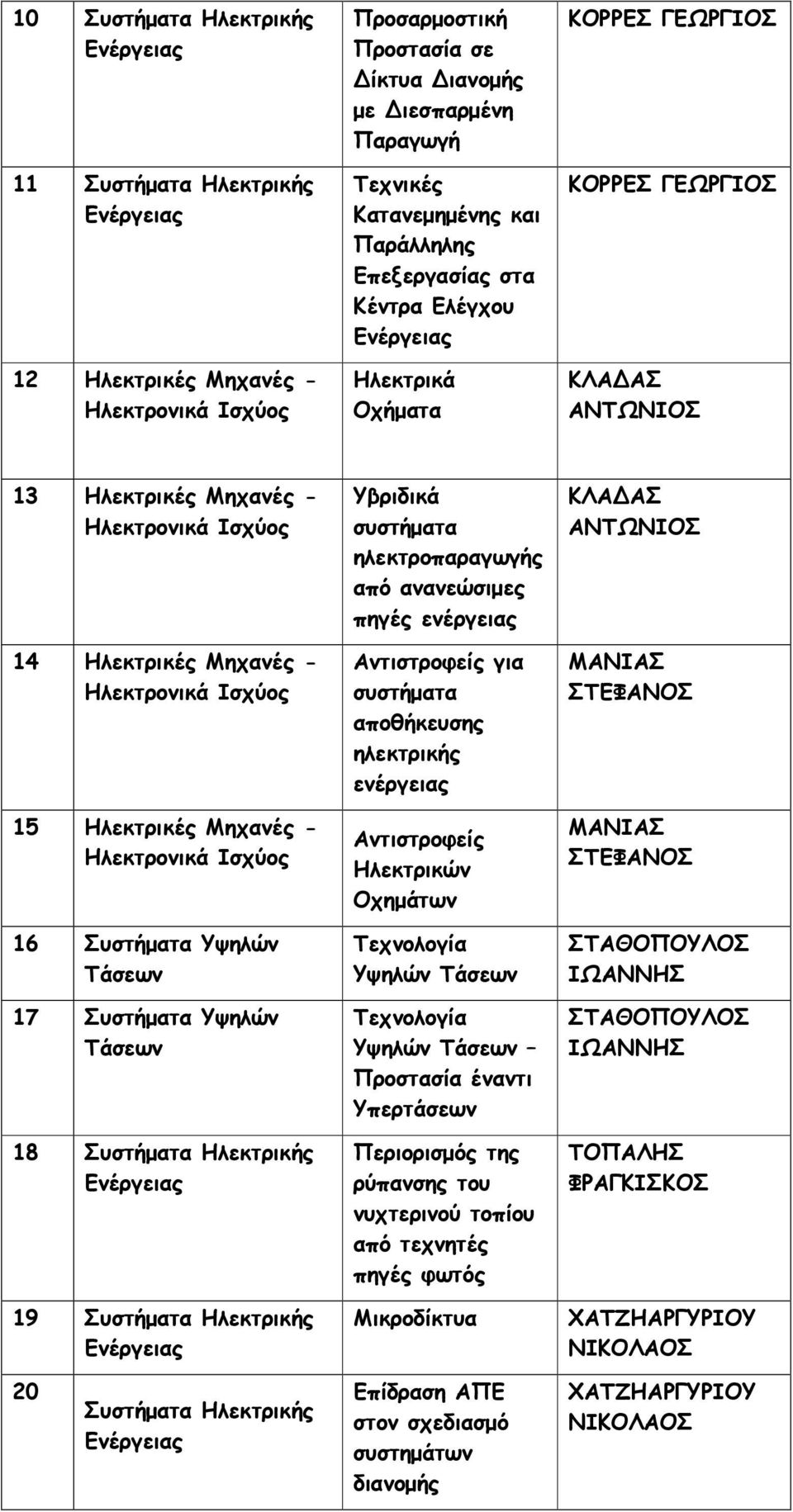 Τάσεων 17 Υψηλών Τάσεων 18 Ηλεκτρικής 19 Ηλεκτρικής Υβριδικά συστήµατα ηλεκτροπαραγωγής από ανανεώσιµες πηγές ενέργειας Αντιστροφείς για συστήµατα αποθήκευσης ηλεκτρικής ενέργειας Αντιστροφείς