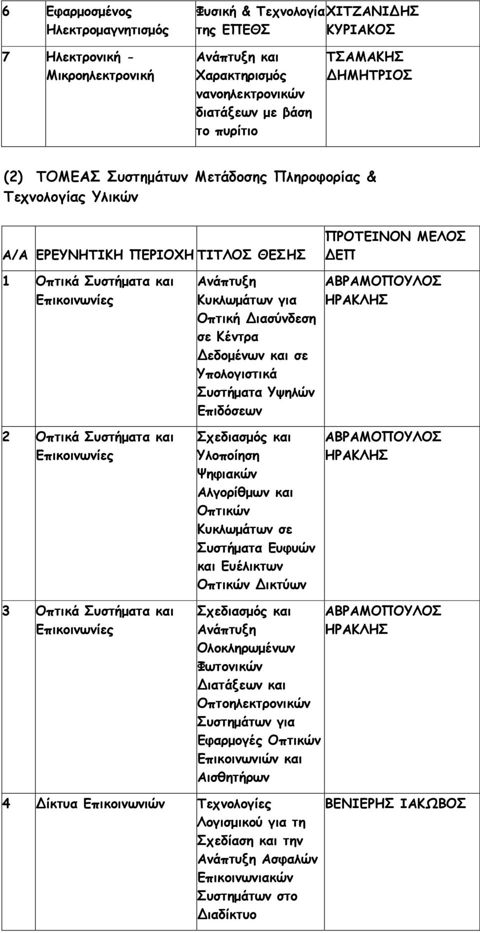 Επικοινωνίες Ανάπτυξη Κυκλωµάτων για Οπτική ιασύνδεση σε Κέντρα εδοµένων και σε Υπολογιστικά Υψηλών Επιδόσεων Σχεδιασµός και Υλοποίηση Ψηφιακών Αλγορίθµων και Οπτικών Κυκλωµάτων σε Ευφυών και