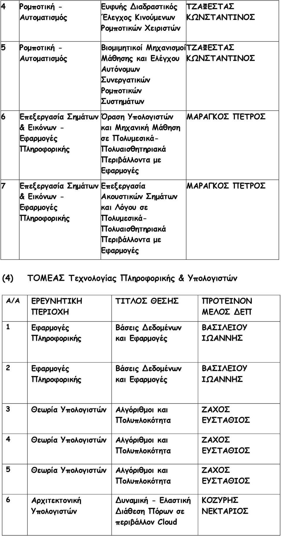 Επεξεργασία Ακουστικών Σηµάτων και Λόγου σε Πολυµεσικά- Πολυαισθητηριακά Περιβάλλοντα µε Εφαρµογές ΜΑΡΑΓΚΟΣ ΠΕΤΡΟΣ ΜΑΡΑΓΚΟΣ ΠΕΤΡΟΣ (4) ΤΟΜΕΑΣ Τεχνολογίας & A/A ΕΡΕΥΝΗΤΙΚΗ ΠΕΡΙΟΧΗ 1 Εφαρµογές ΤΙΤΛΟΣ