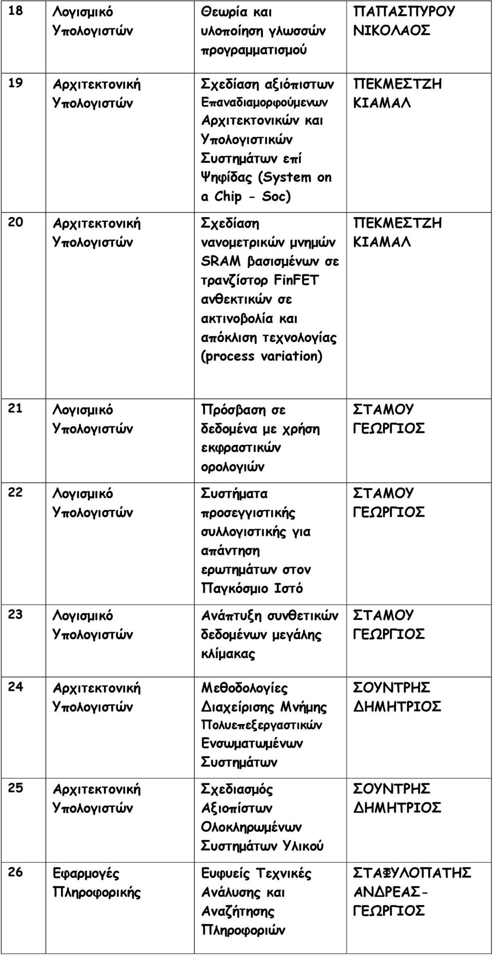 ΚΙΑΜΑΛ 21 Λογισµικό 22 Λογισµικό 23 Λογισµικό 24 Αρχιτεκτονική 25 Αρχιτεκτονική 26 Εφαρµογές Πρόσβαση σε δεδοµένα µε χρήση εκφραστικών ορολογιών προσεγγιστικής συλλογιστικής για απάντηση ερωτηµάτων