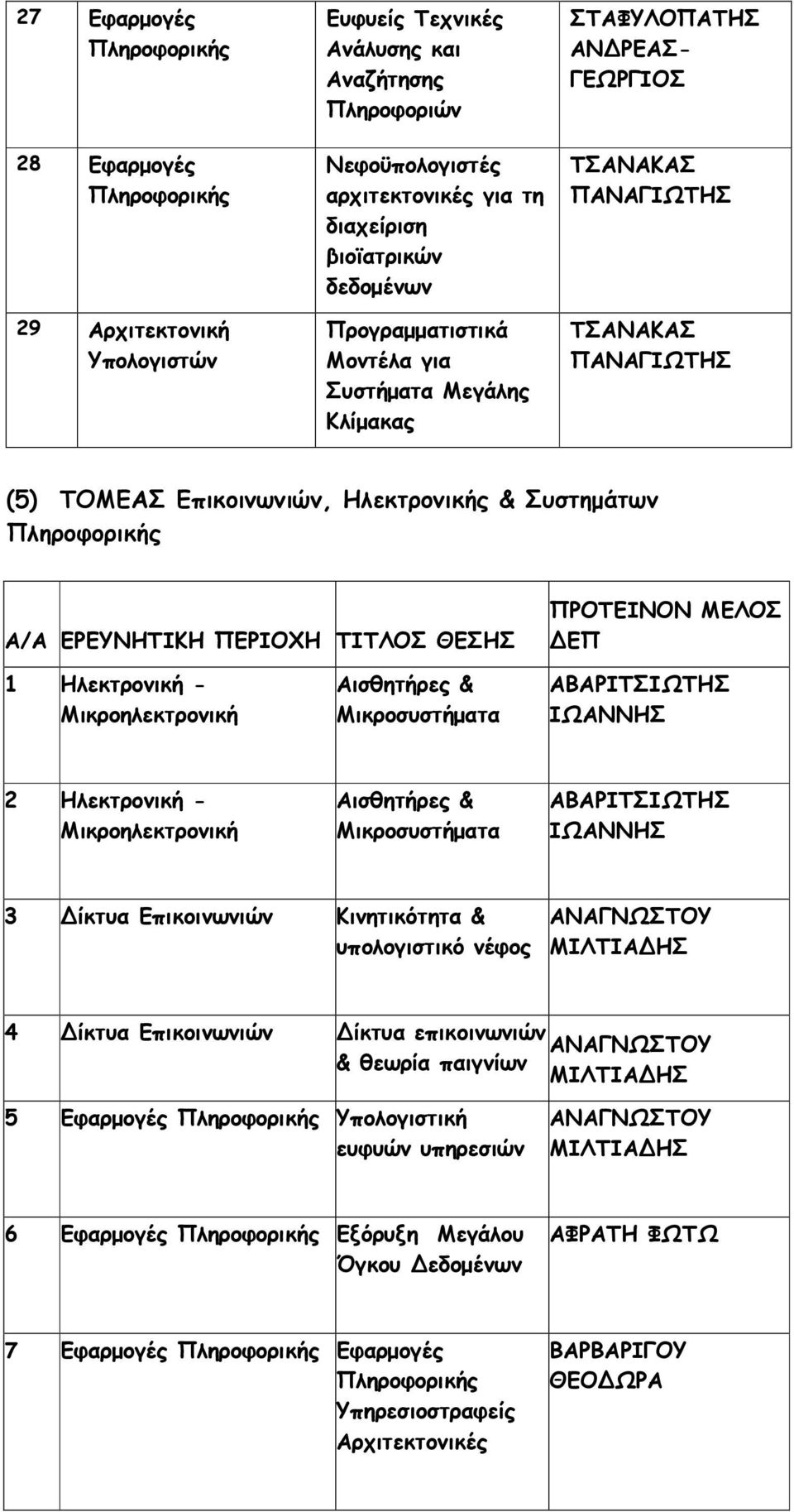 - Μικροηλεκτρονική Αισθητήρες & Μικροσυστήµατα ΑΒΑΡΙΤΣΙΩΤΗΣ ΙΩΑΝΝΗΣ 2 Ηλεκτρονική - Μικροηλεκτρονική Αισθητήρες & Μικροσυστήµατα ΑΒΑΡΙΤΣΙΩΤΗΣ ΙΩΑΝΝΗΣ 3 ίκτυα Επικοινωνιών Κινητικότητα & υπολογιστικό