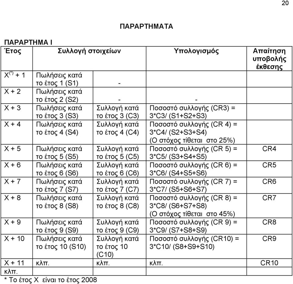 κατά το έτος 8 (S8) το έτος 3 (C3) Συλλογή κατά το έτος 4 (C4) Συλλογή κατά το έτος 5 (C5) Συλλογή κατά το έτος 6 (C6) Συλλογή κατά το έτος 7 (C7) Συλλογή κατά το έτος 8 (C8) 3*C3/ (S1+S2+S3) Ποσοστό