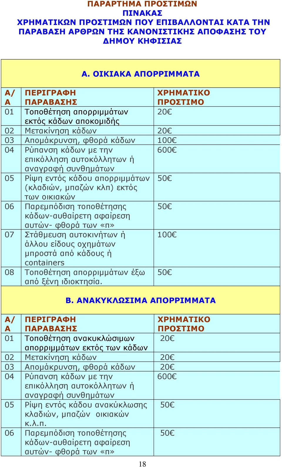 επικόλληση αυτοκόλλητων ή αναγραφή συνθημάτων 05 Ρίψη εντός κάδου απορριμμάτων 50 (κλαδιών, μπαζών κλπ) εκτός των οικιακών 06 Παρεμπόδιση τοποθέτησης 50 κάδων-αυθαίρετη αφαίρεση αυτών- φθορά των «π»