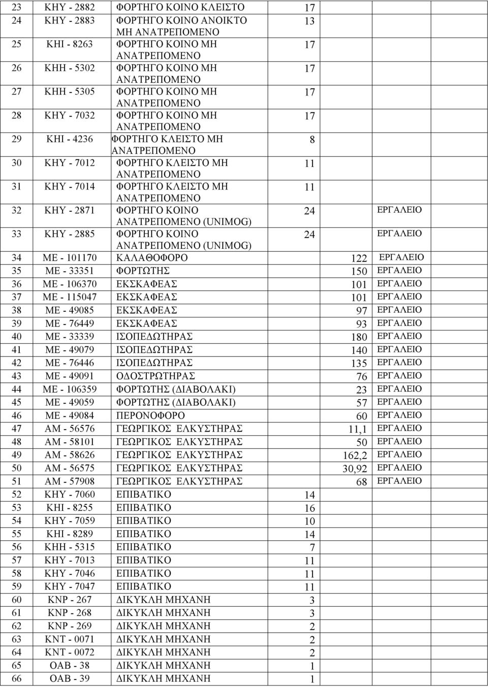 (UNΙMOG) 34 ΜΕ - 1010 ΚΑΛΑΘΟΦΟΡΟ 122 ΕΡΓΑΛΕΙΟ 35 ΜΕ - 33351 ΦΟΡΤΩΤΗΣ 150 ΕΡΓΑΛΕΙΟ 36 ΜΕ - 106370 ΕΚΣΚΑΦΕΑΣ 101 ΕΡΓΑΛΕΙΟ 37 ΜΕ - 115047 ΕΚΣΚΑΦΕΑΣ 101 ΕΡΓΑΛΕΙΟ 38 ΜΕ - 49085 ΕΚΣΚΑΦΕΑΣ 97 ΕΡΓΑΛΕΙΟ 39 ΜΕ