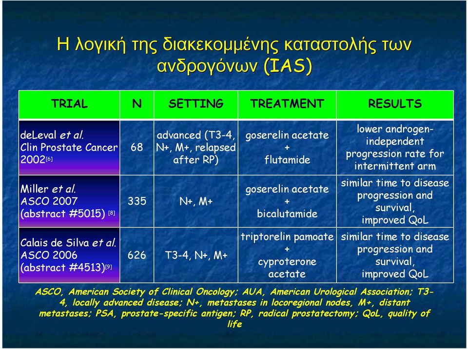 ASCO 2006 626 T3-4, N+, M+ (abstract #4513) [9] goserelin acetate + flutamide goserelin acetate + bicalutamide triptorelin pamoate + cyproterone acetate lower androgenindependent progression rate for