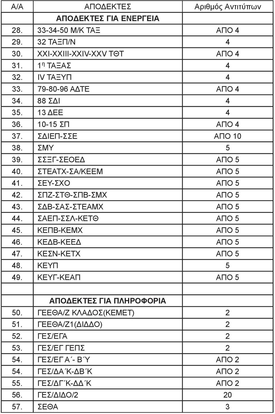 ΣΠΖ-ΣΤΘ-ΣΠΒ-ΣΜΧ ΑΠΟ 5 43. ΣΔΒ-ΣΑΣ-ΣΤΕΑΜΧ ΑΠΟ 5 44. ΣΑΕΠ-ΣΣΛ-ΚΕΤΘ ΑΠΟ 5 45. ΚΕΠΒ-ΚΕΜΧ ΑΠΟ 5 46. ΚΕΔΒ-ΚΕΕΔ ΑΠΟ 5 47. ΚEΣΝ-ΚΕΤΧ ΑΠΟ 5 48. ΚΕΥΠ 5 49.