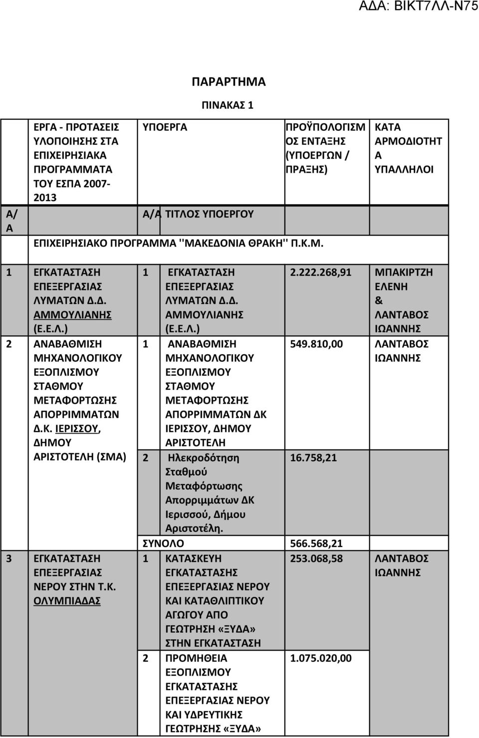 2.222.268,9 ΜΠΑΚΙΡΤΖΗ & 549.80,00 6.758,2 ΣΥΝΟΛΟ 566.568,2 ΚΑΤΑΣΚΕΥΗ 253.068,58 ΕΓΚΑΤΑΣΤΑΣΗΣ ΝΕΡΟΥ ΚΑΙ ΚΑΤΑΘΛΙΠΤΙΚΟΥ ΑΓΩΓΟΥ ΑΠΟ ΓΕΩΤΡΗΣΗ «ΞΥΔΑ» ΣΤΗΝ ΕΓΚΑΤΑΣΤΑΣΗ 2 ΠΡΟΜΗΘΕΙΑ.075.