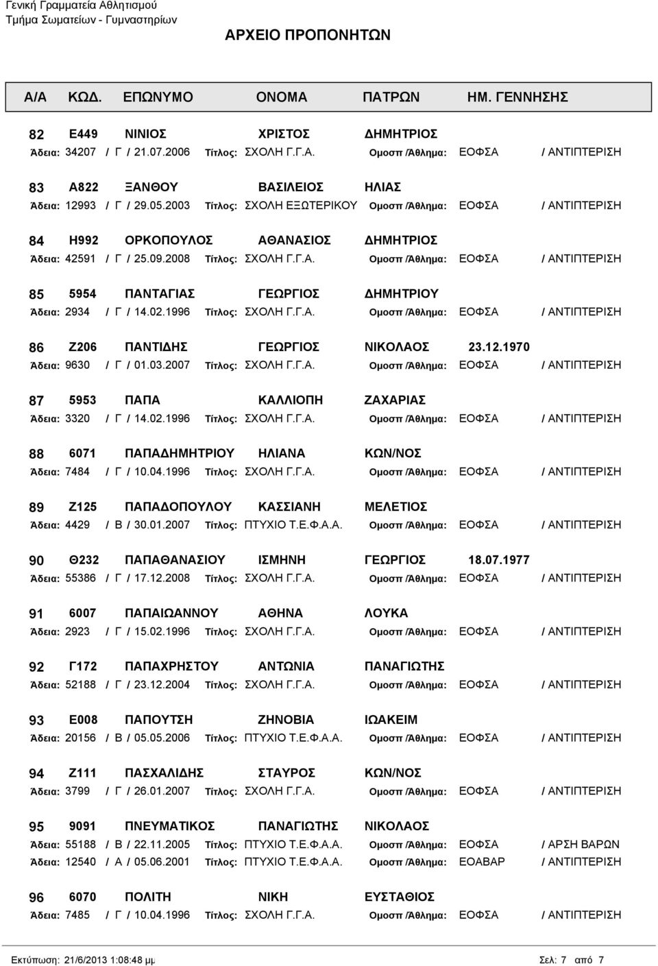 02.1996 Τίτλος: ΣΧΟΛΗ Γ.Γ.Α. Οµοσπ /Άθληµα: ΕΟΦΣΑ / ΑΝΤΙΠΤΕΡΙΣΗ 86 Ζ206 ΠΑΝΤΙ ΗΣ ΓΕΩΡΓΙΟΣ ΝΙΚΟΛΑΟΣ 23.12.1970 Άδεια: 9630 / Γ / 01.03.2007 Τίτλος: ΣΧΟΛΗ Γ.Γ.Α. Οµοσπ /Άθληµα: ΕΟΦΣΑ / ΑΝΤΙΠΤΕΡΙΣΗ 87 5953 ΠΑΠΑ ΚΑΛΛΙΟΠΗ ΖΑΧΑΡΙΑΣ Άδεια: 3320 / Γ / 14.