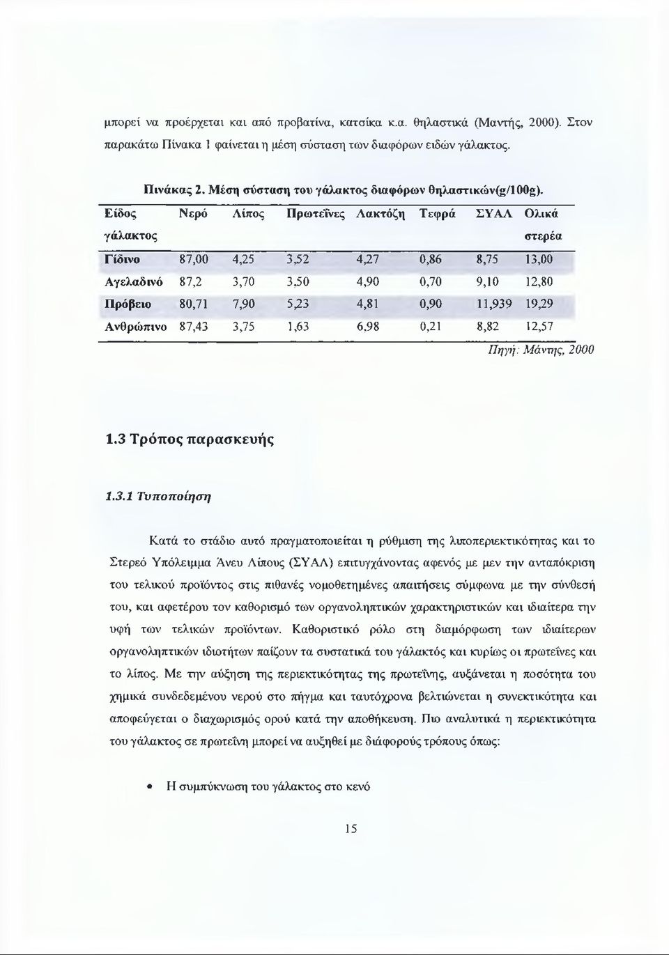 Είδος γάλακτος Νερό Λίπος Πρωτεΐνες Λακτόζη Τεφρά ΣΥΑΑ Ολικά στερέα Γίδινο 87,00 4,25 3,52 4,27 0,86 8,75 13,00 Αγελαδινό 87,2 3,70 3,50 4,90 0,70 9,10 12,80 Πρόβειο 80,71 7,90 5,23 4,81 0,90 11,939