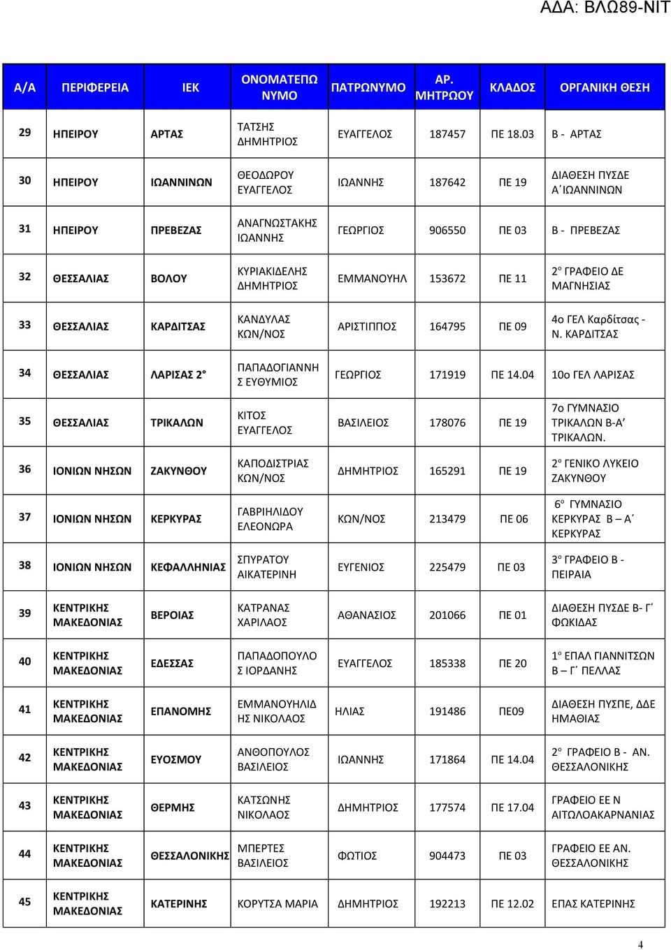 ΕΜΜΑΝΟΥΗΛ 153672 ΠΕ 11 2 ο ΓΡΑΦΕΙΟ ΔΕ ΜΑΓΝΗΣΙΑΣ 33 ΘΕΣΣΑΛΙΑΣ ΚΑΡΔΙΤΣΑΣ ΚΑΝΔΥΛΑΣ ΚΩΝ/ΝΟΣ ΑΡΙΣΤΙΠΠΟΣ 164795 ΠΕ 09 4o ΓΕΛ Καρδίτσας - Ν.