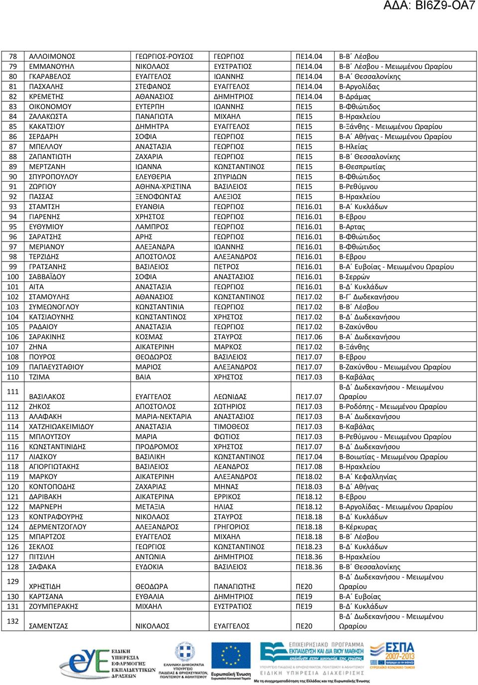 04 Β-Δράμας 83 ΟΙΚΟΝΟΜΟΥ ΕΥΤΕΡΠΗ ΙΩΑΝΝΗΣ ΠΕ15 Β-Φθιώτιδος 84 ΖΑΛΑΚΩΣΤΑ ΠΑΝΑΓΙΩΤΑ ΜΙΧΑΗΛ ΠΕ15 Β-Ηρακλείου 85 ΚΑΚΑΤΣΙΟΥ ΔΗΜΗΤΡΑ ΕΥΑΓΓΕΛΟΣ ΠΕ15 Β-Ξάνθης - Μειωμένου Ωραρίου 86 ΣΕΡΔΑΡΗ ΣΟΦΙΑ ΓΕΩΡΓΙΟΣ