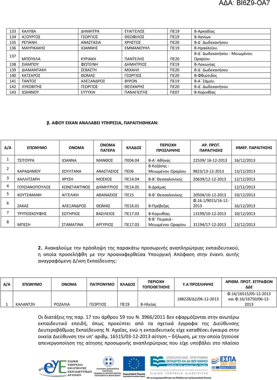 ΑΛΕΞΑΝΔΡΟΣ ΒΥΡΩΝ ΠΕ19 Β-Α Σάμου 142 ΛΥΚΟΒΙΤΗΣ ΓΕΩΡΓΙΟΣ ΘΕΟΧΑΡΗΣ ΠΕ20 Β-Δ Δωδεκανήσου 143 ΙΩΑΝΝΟΥ ΕΥΤΥΧΙΑ ΠΑΝΑΓΙΩΤΗΣ ΠΕ07 Β-Κορινθίας β.