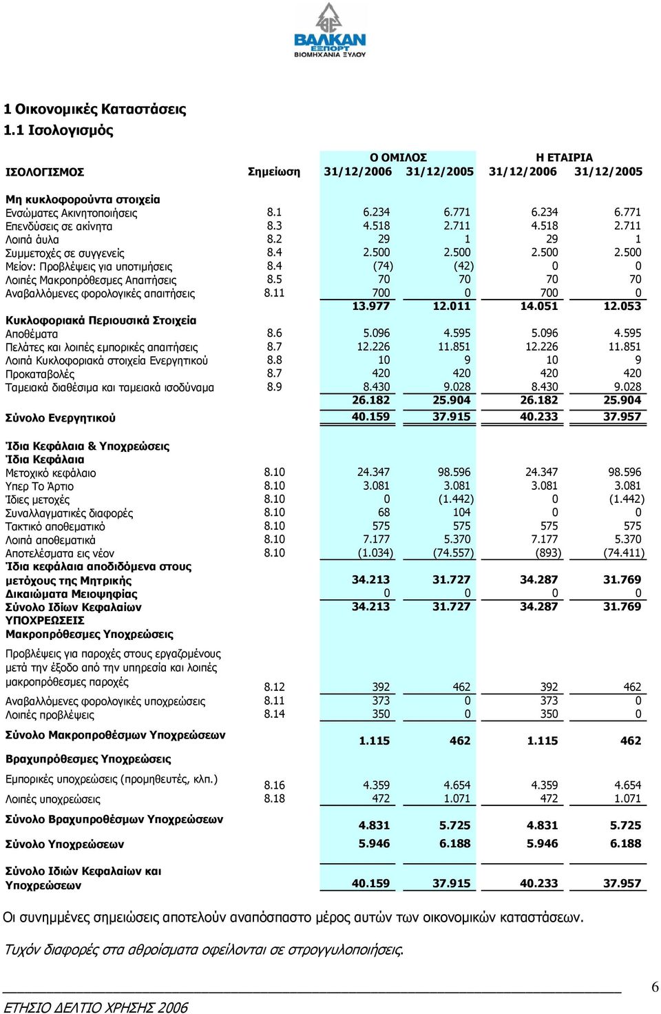 4 (74) (42) 0 0 Λοιπές Μακροπρόθεσµες Απαιτήσεις 8.5 70 70 70 70 Αναβαλλόµενες φορολογικές απαιτήσεις 8.11 700 0 700 0 13.977 12.011 14.051 12.053 Κυκλοφοριακά Περιουσικά Στοιχεία Αποθέµατα 8.6 5.
