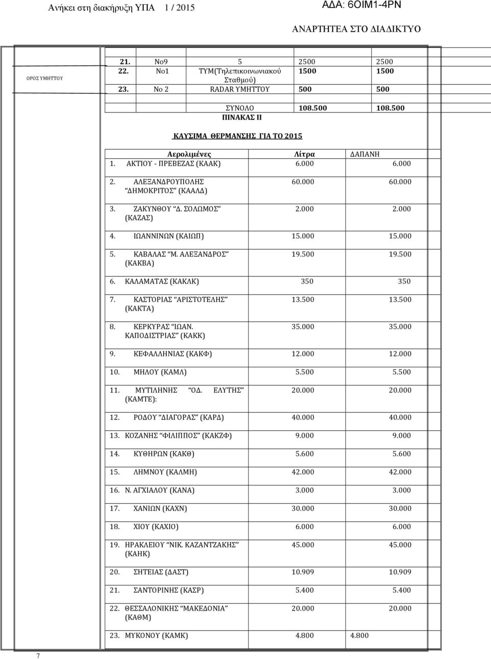 ΙΩΑΝΝΙΝΩΝ (ΚΑΙΩΠ) 15.000 15.000 5. ΚΑΒΑΛΑΣ Μ. ΑΛΕΞΑΝΔΡΟΣ (ΚΑΚΒΑ) 19.500 19.500 6. ΚΑΛΑΜΑΤΑΣ (ΚΑΚΛΚ) 350 350 7. ΚΑΣΤΟΡΙΑΣ ΑΡΙΣΤΟΤΕΛΗΣ (ΚΑΚΤΑ) 8. ΚΕΡΚΥΡΑΣ ΙΩΑΝ. ΚΑΠΟΔΙΣΤΡΙΑΣ (ΚΑΚΚ) 13.500 13.500 35.