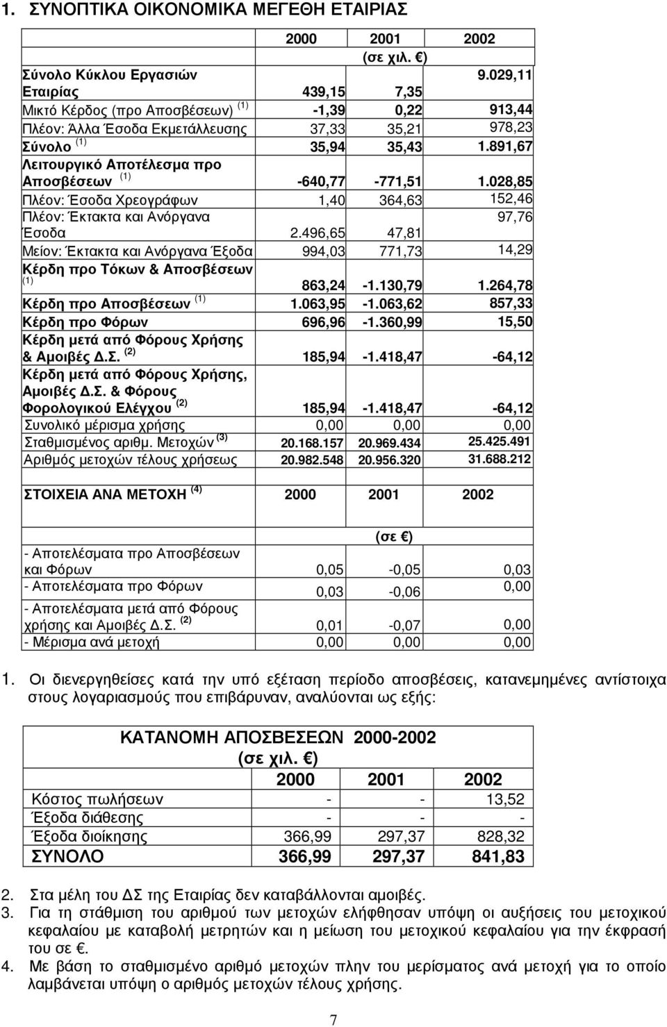 891,67 Λειτουργικό Aποτέλεσµα προ Aποσβέσεων (1) -640,77-771,51 1.028,85 Πλέον: Έσοδα Χρεογράφων 1,40 364,63 152,46 Πλέον: Έκτακτα και Ανόργανα 97,76 Έσοδα 2.