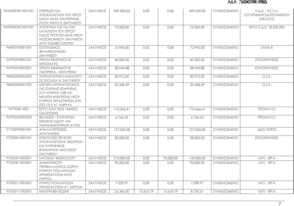 ΖΑΚΥΝΘΟΥ 948403500002 ΜΕΛΕΤΗ ΑΠΟΚΑΤΑΣΤΑΣΗΣ ΤΗΣ ΣΤΑΤΙΚΗΣ ΕΠΑΡΚΕΙΑΣ ΤΟΥ ΚΤΗΡΙΟΥ (Κ8) ΚΑΙ ΜΕΛΕΤΗ ΑΝΕΓΕΡΣΗΣ ΝΕΟΥ ΚΤΗΡΙΟΥ ΕΡΓΑΣΤΗΡΙΩΝ (Κ9) ΣΤΟ Τ.Ε.Ε ΑΓ.