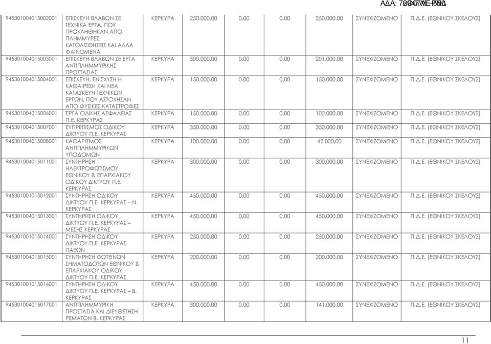 Ε. ΚΕΡΚΥΡΑΣ 945301004015008 ΚΑΘΑΡΙΣΜΟΣ ΑΝΤΙΠΛΗΜΜΥΡΙΚΩΝ ΥΠΟΔΟΜΩΝ 945301004015011 ΣΥΝΤΗΡΗΣΗ ΗΛΕΚΤΡΟΦΩΤΙΣΜΟΥ ΕΘΝΙΚΟΥ & ΕΠΑΡΧΙΑΚΟΥ ΟΔΙΚΟΥ ΔΙΚΤΥΟΥ Π.Ε. ΚΕΡΚΥΡΑΣ 945301015012 ΣΥΝΤΗΡΗΣΗ ΟΔΙΚΟΥ ΔΙΚΤΥΟΥ Π.Ε. ΚΕΡΚΥΡΑΣ Ν.