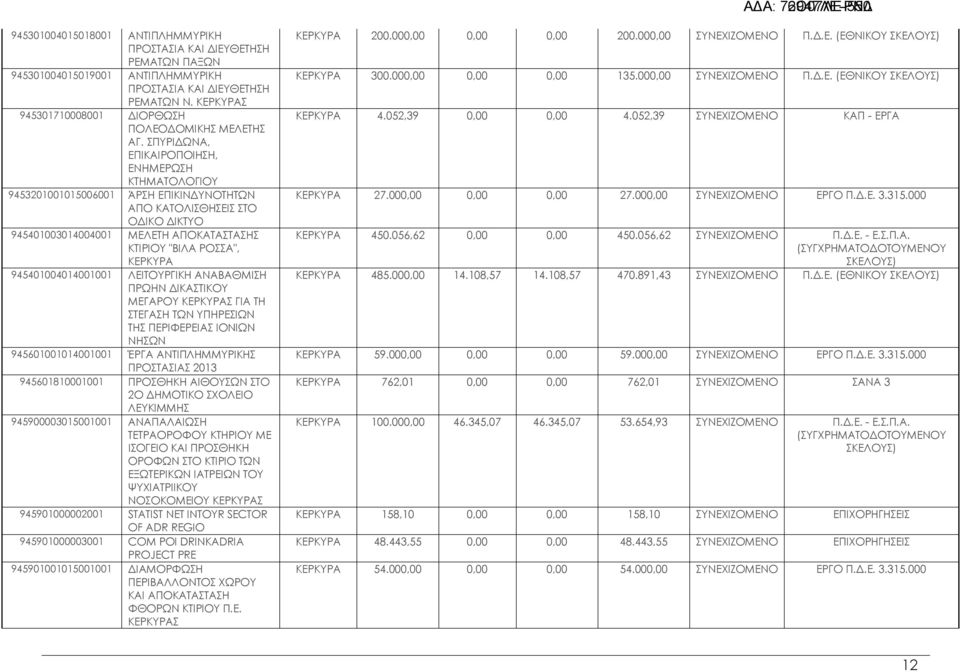 945401004014 ΛΕΙΤΟΥΡΓΙΚΗ ΑΝΑΒΑΘΜΙΣΗ ΠΡΩΗΝ ΔΙΚΑΣΤΙΚΟΥ ΜΕΓΑΡΟΥ ΚΕΡΚΥΡΑΣ ΓΙΑ ΤΗ ΣΤΕΓΑΣΗ ΤΩΝ ΥΠΗΡΕΣΙΩΝ ΤΗΣ ΠΕΡΙΦΕΡΕΙΑΣ ΙΟΝΙΩΝ ΝΗΣΩΝ 945601014 ΈΡΓΑ ΑΝΤΙΠΛΗΜΜΥΡΙΚΗΣ ΠΡΟΣΤΑΣΙΑΣ 2013 945601810 ΠΡΟΣΘΗΚΗ