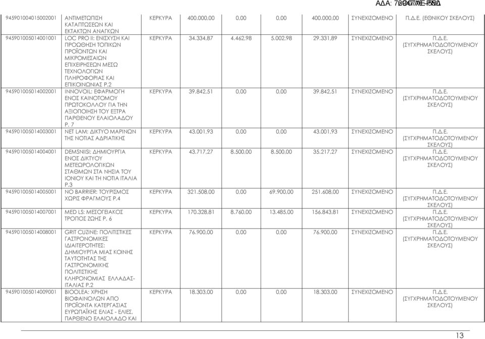 7 945901005014003 NET LAM: ΔΙΚΤΥΟ ΜΑΡΙΝΩΝ ΤΗΣ ΝΟΤΙΑΣ ΑΔΡΙΑΤΙΚΗΣ 945901005014004 DEMSNIISI: ΔΗΜΙΟΥΡΓΙΑ ΕΝΟΣ ΔΙΚΤΥΟΥ ΜΕΤΕΩΡΟΛΟΓΙΚΩΝ ΣΤΑΘΜΩΝ ΣΤΑ ΝΗΣΙΑ ΤΟΥ ΙΟΝΙΟΥ ΚΑΙ ΤΗ ΝΟΤΙΑ ΙΤΑΛΙΑ P.