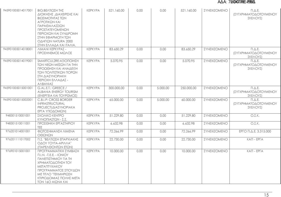 945901005014018 ΛΙΜΑΝΙ ΚΕΡΚΥΡΑΣ - ΠΡΟΣΗΝΕΜΟΣ ΜΩΛΟΣ 945901005014019 SMARTCUL2RE:ΑΞΙΟΠΟΙΗΣΗ ΤΩΝ ΝΕΩΝ ΜΕΣΩΝ ΓΙΑ ΤΗΝ ΠΡΟΩΘΗΣΗ ΚΑΙ ΑΝΑΔΕΙΞΗ ΤΩΝ ΠΟΛΙΤΙΣΤΙΚΩΝ ΠΟΡΩΝ ΣΤΗ ΔΙΑΣΥΝΟΡΙΑΚΗ ΠΕΡΙΟΧΗ ΕΛΛΑΔΑΣ -