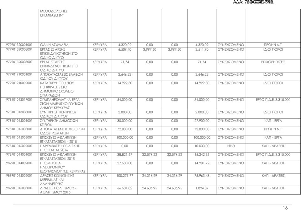 ΒΛΑΒΩΝ ΚΕΡΚΥΡΑ 2.646,23 2.646,23 ΣΥΝΕΧΙΖΟΜΕΝΟ ΙΔΙΟΙ ΠΟΡΟΙ ΟΔΙΚΟΥ ΔΙΚΤΥΟΥ 977901910002 ΚΑΤΑΣΚΕΥΗ ΤΟΙΧΕΙΟΥ ΚΕΡΚΥΡΑ 14.929,30 14.