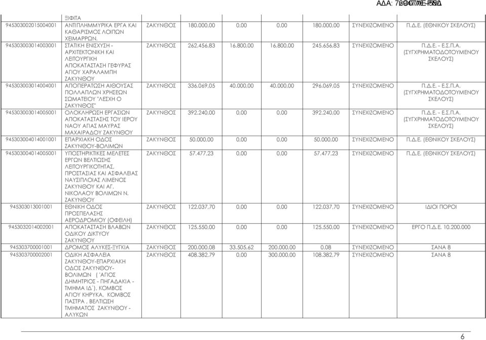 945303003014005 ΟΛΟΚΛΗΡΩΣΗ ΕΡΓΑΣΙΩΝ ΑΠΟΚΑΤΑΣΤΑΣΗΣ ΤΟΥ ΙΕΡΟΥ ΝΑΟΥ ΑΓΙΑΣ ΜΑΥΡΑΣ ΜΑΧΑΙΡΑΔΟΥ ΖΑΚΥΝΘΟΥ 945303004014 ΕΠΑΡΧΙΑΚΗ ΟΔΟΣ ΖΑΚΥΝΘΟΥ-ΒΟΛΙΜΩΝ 945303004014005 ΥΠΟΣΤΗΡΙΚΤΙΚΕΣ ΜΕΛΕΤΕΣ ΕΡΓΩΝ ΒΕΛΤΙΩΣΗΣ