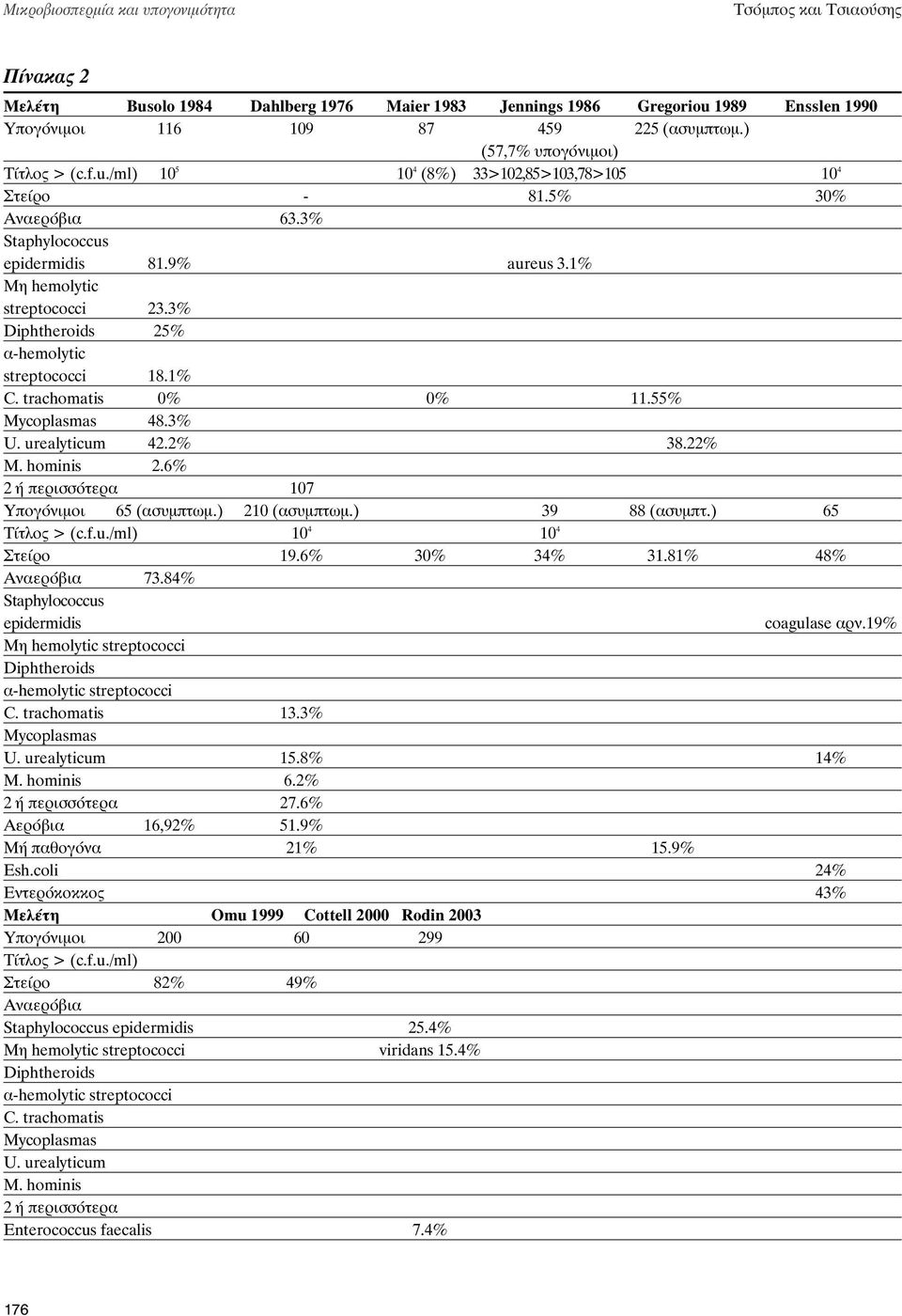 3% Diphtheroids 25% α-hemolytic streptococci 18.1% C. trachomatis 0% 0% 11.55% Mycoplasmas 48.3% U. urealyticum 42.2% 38.22% M. hominis 2.6% 2 ή περισσότερα 107 Υπογόνιμοι 65 (ασυμπτωμ.