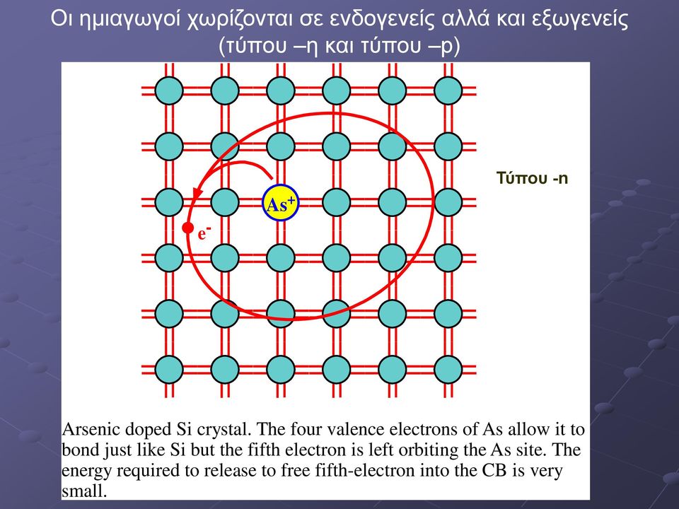 The four valence electrons of As allow it to bond just like Si but the fifth