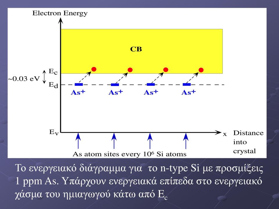 atoms x Distance into crystal Το ενεργειακό διάγραμμα για το