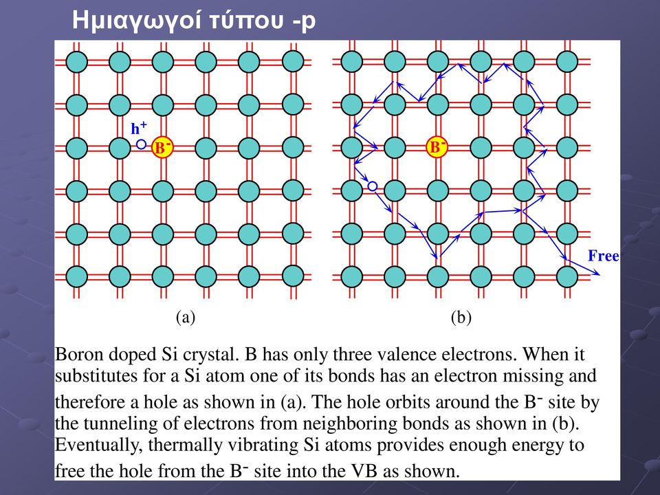 (a). The hole orbits around the B - site by the tunneling of electrons from neighboring bonds as shown in (b).