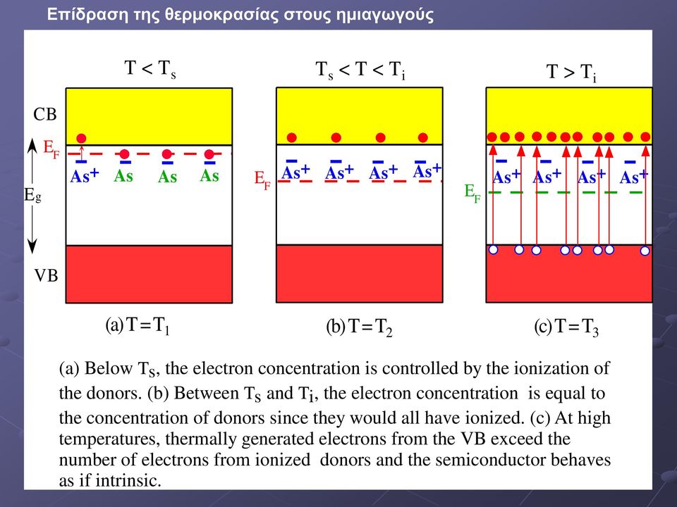 (b) Between Ts and Ti, the electron concentration is equal to the concentration of donors since they would all have ionized.