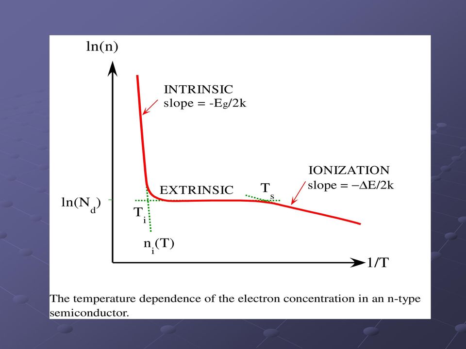 i (T) 1/T The temperature dependence of the