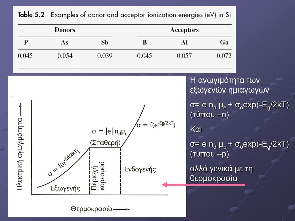n) Και σ= e n d μ p + σ ο exp(-e g