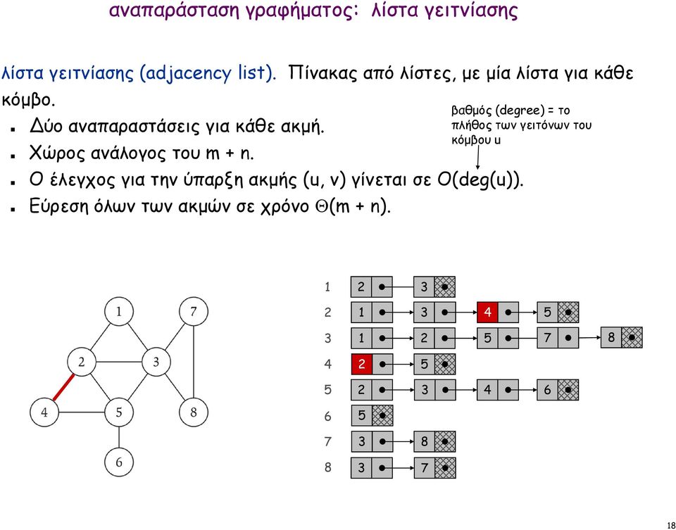 Χώρος ανάλογος του m + n. Ο έλεγχος για την ύπαρξη ακµής (u, v) γίνεται σε O(deg(u)).