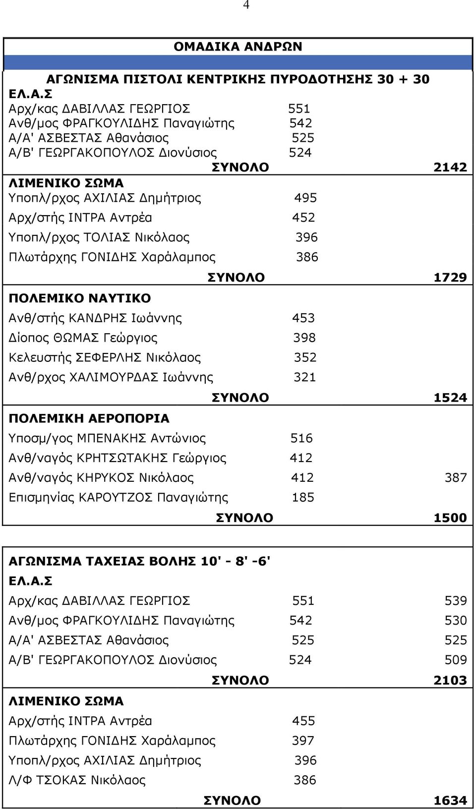 2142 ΛΙΜΕΝΙΚΟ ΣΩΜΑ Υποπλ/ρχος ΑΧΙΛΙΑΣ ηµήτριος 495 Αρχ/στής ΙΝΤΡΑ Αντρέα 452 Υποπλ/ρχος ΤΟΛΙΑΣ Νικόλαος 396 Πλωτάρχης ΓΟΝΙ ΗΣ Χαράλαµπος 386 ΠΟΛΕΜΙΚΟ ΝΑΥΤΙΚΟ Ανθ/στής ΚΑΝ ΡΗΣ Ιωάννης 453 ίοπος ΘΩΜΑΣ