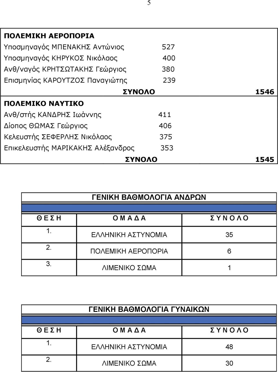375 Επικελευστής ΜΑΡΙΚΑΚΗΣ Αλέξανδρος 35