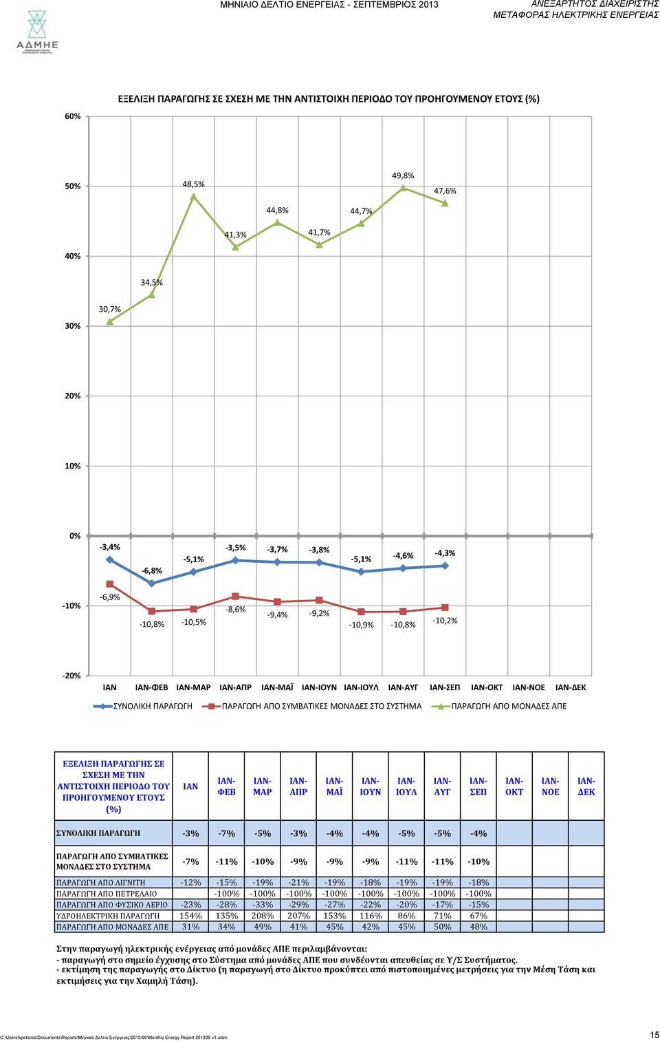 ΣΥΜΒΑΤΙΚΕΣ ΜΟΝΑΔΕΣ ΣΤΟ ΣΥΣΤΗΜΑ ΠΑΡΑΓΩΓΗ ΑΠΟ ΜΟΝΑΔΕΣ ΑΠΕ ΕΞΕΛΙΞΗ ΠΑΡΑΓΩΓΗΣ ΣΕ ΣΧΕΣΗ ΜΕ ΤΗΝ ΑΝΤΙΣΤΟΙΧΗ ΠΕΡΙΟΔΟ ΤΟΥ ΠΡΟΗΓΟΥΜΕΝΟΥ ΕΤΟΥΣ (%) ΙΑΝ ΦΕΒ ΜΑΡ ΑΠΡ ΜΑΪ ΙΟΥΝ ΙΟΥΛ ΑΥΓ ΣΕΠ ΟΚΤ ΝΟΕ ΔΕΚ ΣΥΝΟΛΙΚΗ