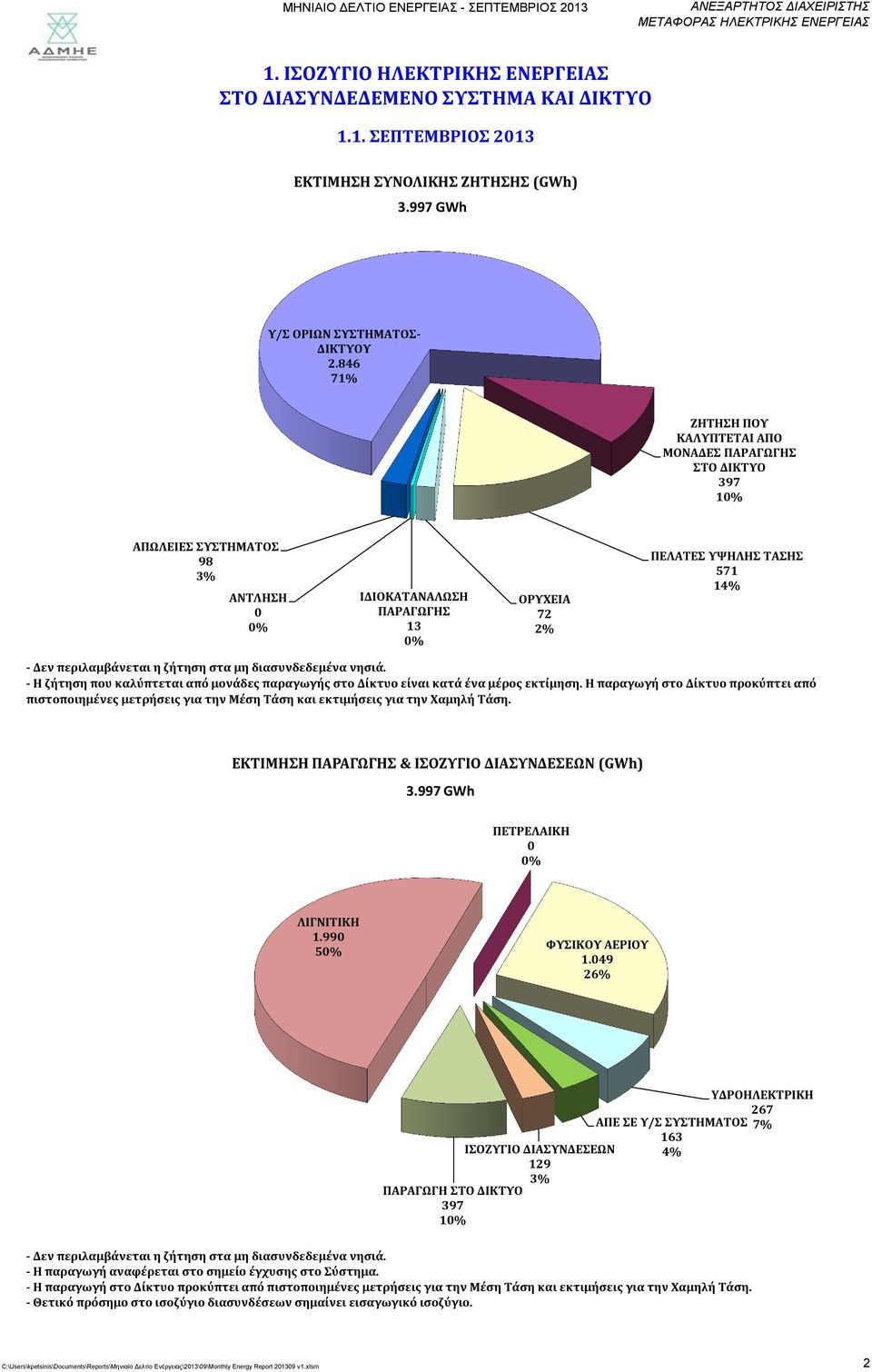 846 71% ΖΗΤΗΣΗ ΠΟΥ ΚΑΛΥΠΤΕΤΑΙ ΑΠΟ ΜΟΝΑΔΕΣ ΠΑΡΑΓΩΓΗΣ ΣΤΟ ΔΙΚΤΥΟ 397 1% ΑΠΩΛΕΙΕΣ ΣΥΣΤΗΜΑΤΟΣ 98 3% ΑΝΤΛΗΣΗ % ΙΔΙΟΚΑΤΑΝΑΛΩΣΗ ΠΑΡΑΓΩΓΗΣ 13 % ΟΡΥΧΕΙΑ 72 2% ΠΕΛΑΤΕΣ ΥΨΗΛΗΣ ΤΑΣΗΣ 571 14% - Δεν περιλαμβάνεται