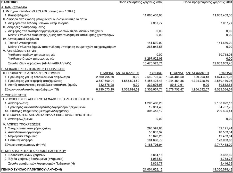 Διαφορές από αναπροσαρμογή αξίας λοιπών περιουσιακών στοιχείων 0,00 0,00 Μείον: Υπόλοιπο ακάλυπτης ζημίας από πώληση και υποτίμησης χρεογράφων 0,00 0,00 ΙV. Αποθεματικά Κεφάλαια 1.
