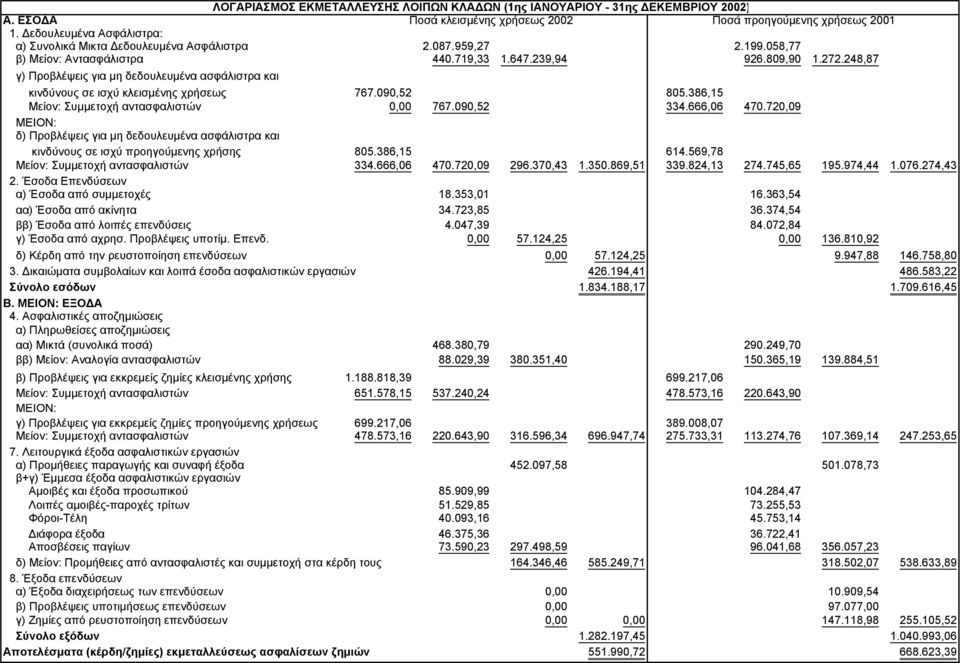 248,87 γ) Προβλέψεις για μη δεδουλευμένα ασφάλιστρα και κινδύνους σε ισχύ κλεισμένης χρήσεως 767.090,52 805.386,15 Μείον: Συμμετοχή αντασφαλιστών 0,00 767.090,52 334.666,06 470.