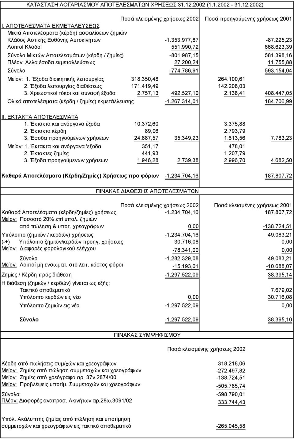 623,39 Σύνολο Μικτών Αποτελεσμάτων (κέρδη / ζημίες) -801.987,15 581.398,16 Πλέον: Άλλα έσοδα εκμεταλλεύσεως 27.200,24 11.755,88 Σύνολο -774.786,91 593.154,04 Μείον: 1.