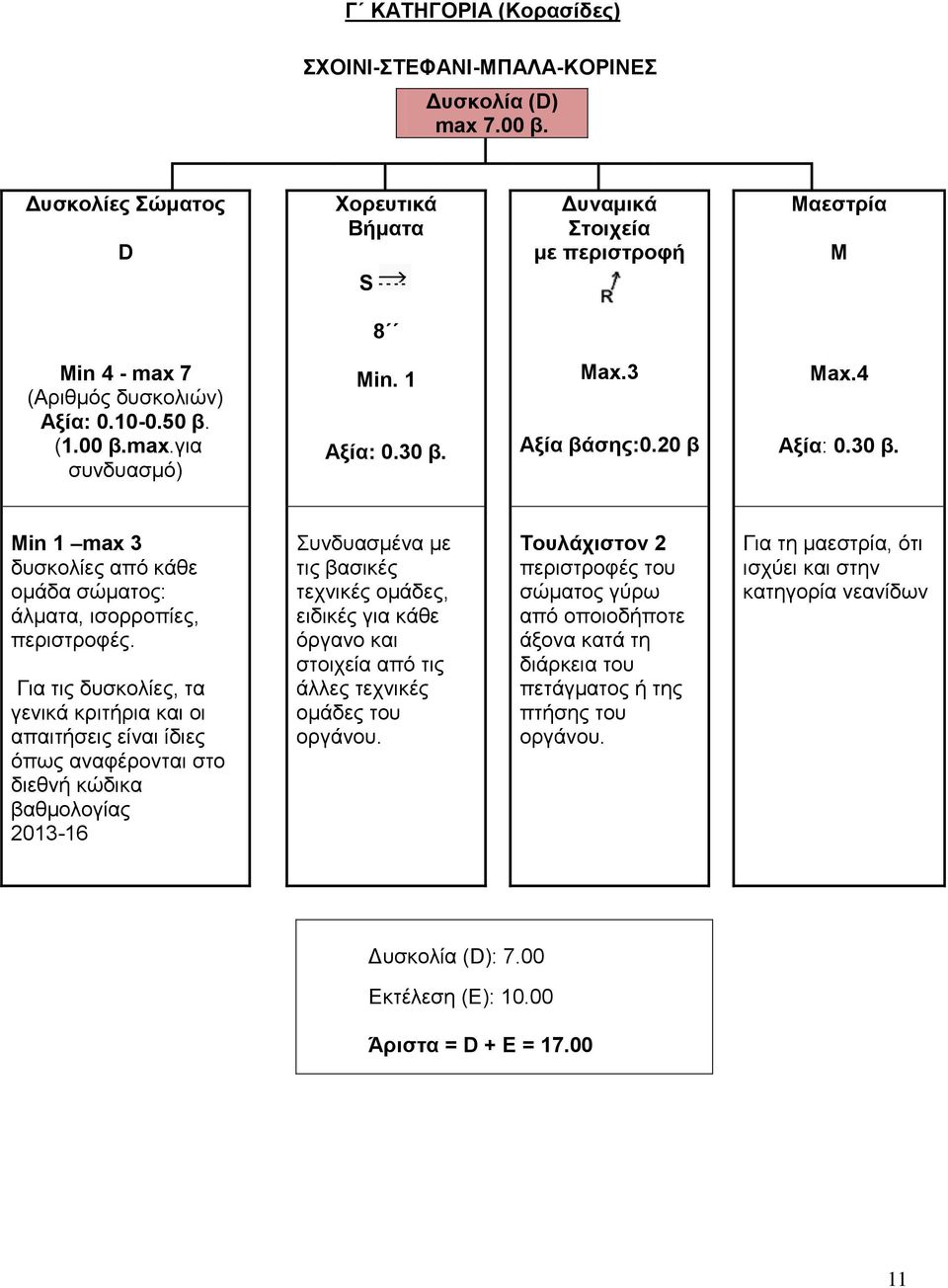 3 Αξία βάσης:0.20 β Max.4 Αξία: 0.30 β. Min 1 max 3 δυσκολίες από κάθε ομάδα σώματος: άλματα, ισορροπίες, περιστροφές.