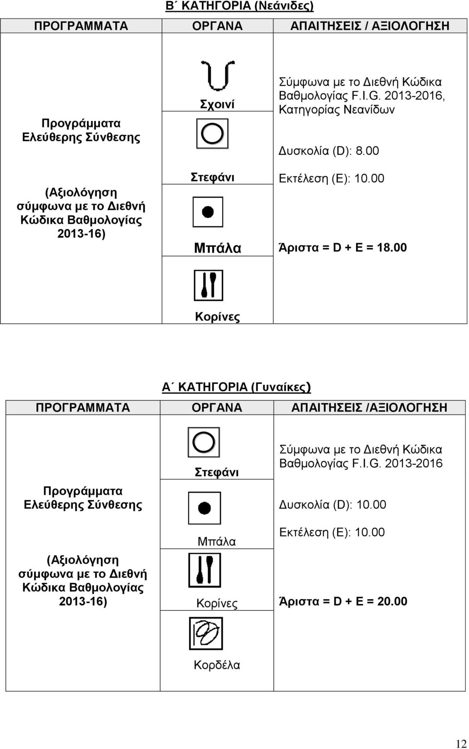 00 Κορίνες Α ΚΑΤΗΓΟΡΙΑ (Γυναίκες) ΠΡΟΓΡΑΜΜΑΤΑ ΟΡΓΑΝΑ ΑΠΑΙΤΗΣΕΙΣ /ΑΞΙΟΛΟΓΗΣΗ Προγράμματα Ελεύθερης Σύνθεσης (Αξιολόγηση σύμφωνα με το Διεθνή Κώδικα Βαθμολογίας