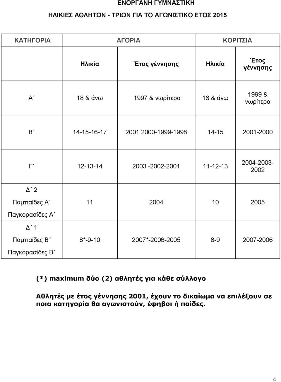 2004-2003- 2002 Δ 2 Παμπαίδες Α 11 2004 10 2005 Παγκορασίδες Α Δ 1 Παμπαίδες Β 8*-9-10 2007*-2006-2005 8-9 2007-2006 Παγκορασίδες Β (*)