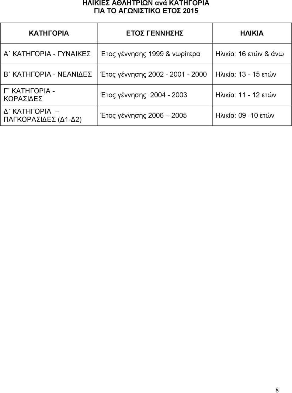 Έτος γέννησης 2002-2001 - 2000 Ηλικία: 13-15 ετών Γ ΚΑΤΗΓΟΡΙΑ - ΚΟΡΑΣΙΔΕΣ Δ ΚΑΤΗΓΟΡΙΑ