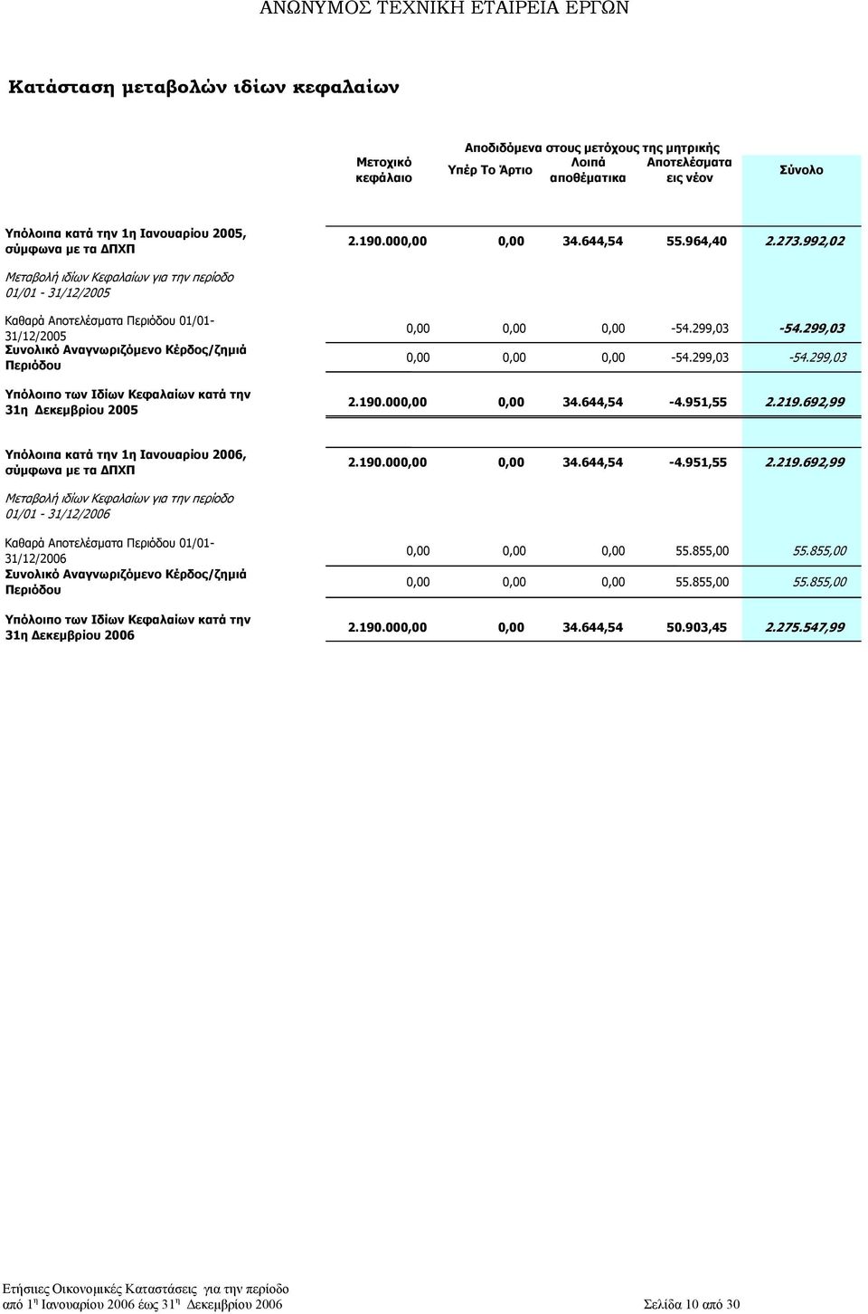 299,03-54.299,03 Συνολικό Αναγνωριζόµενο Κέρδος/ζηµιά Περιόδου 0,00 0,00 0,00-54.299,03-54.299,03 Υπόλοιπο των Ιδίων Κεφαλαίων κατά την 31η εκεµβρίου 2005 2.190.000,00 0,00 34.644,54-4.951,55 2.219.