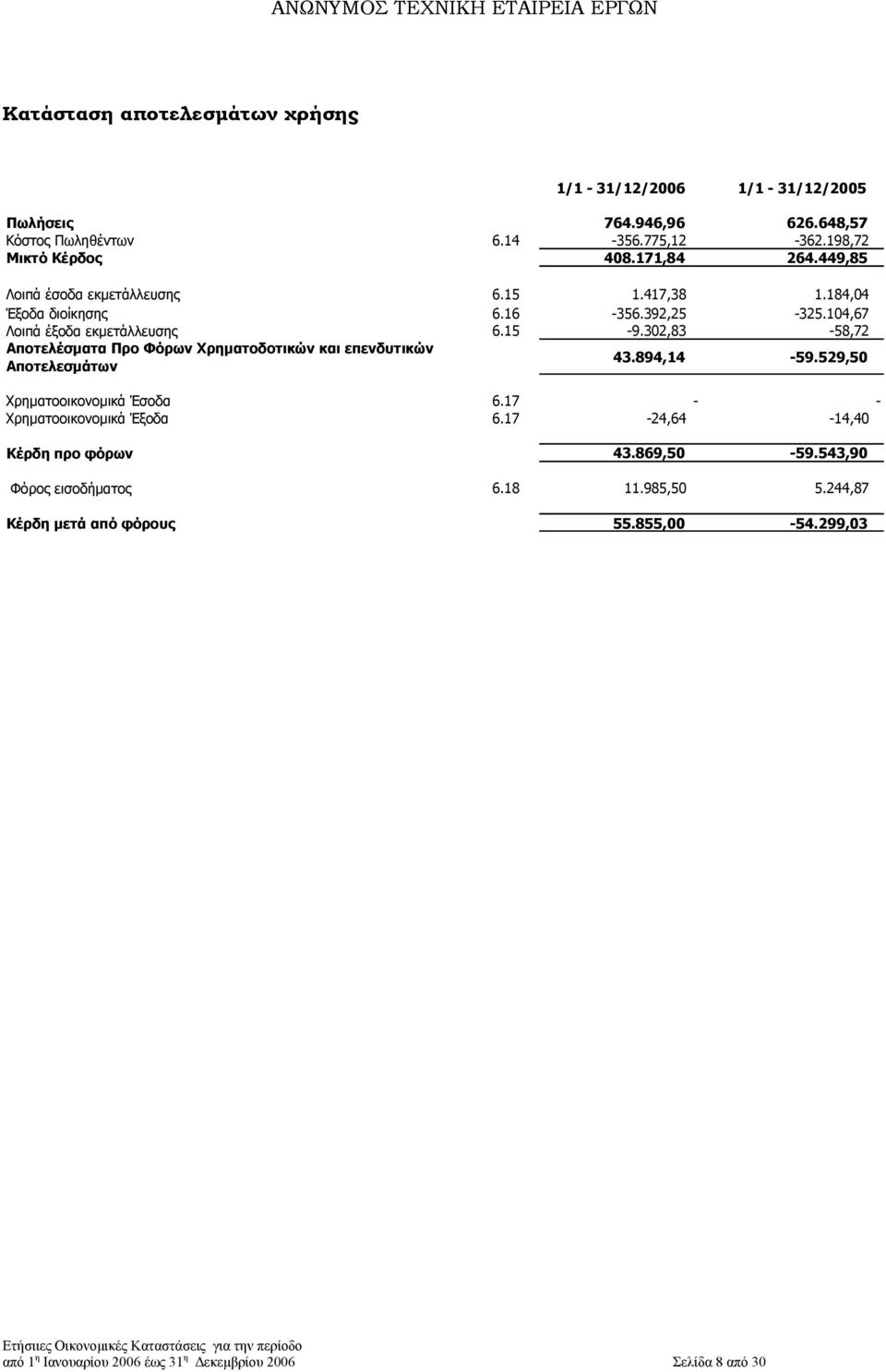 302,83-58,72 Αποτελέσµατα Προ Φόρων Χρηµατοδοτικών και επενδυτικών Αποτελεσµάτων 43.894,14-59.529,50 Χρηµατοοικονοµικά Έσοδα 6.17 - - Χρηµατοοικονοµικά Έξοδα 6.